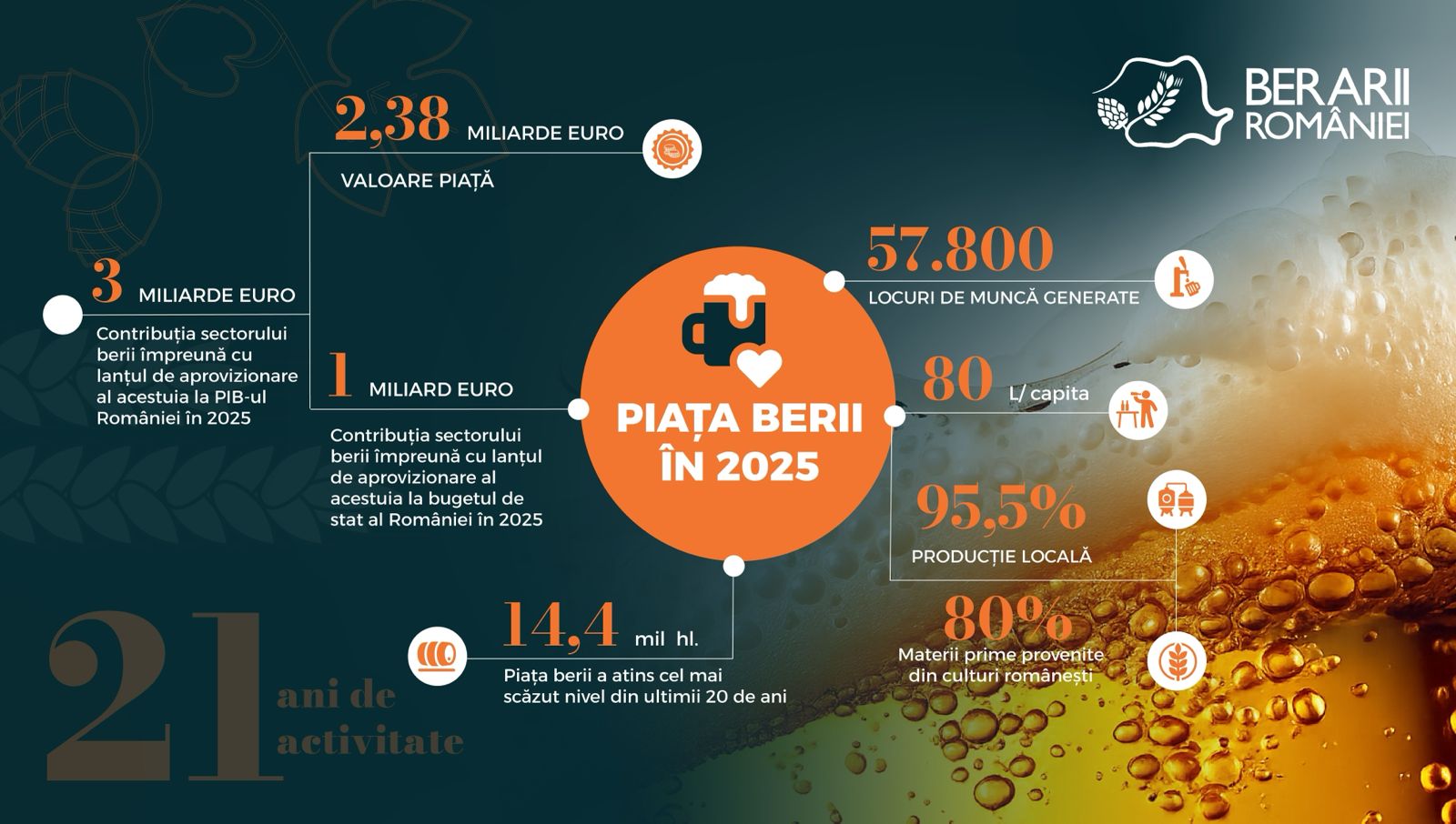 Piața berii din România a înregistrat, la nivelul anului 2025, cel mai mic volum din ultimii 21 de ani